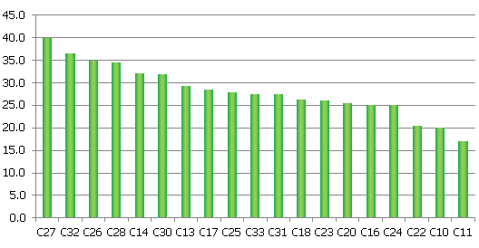 Ratio of added value of manufacturing sub-branches to turnover