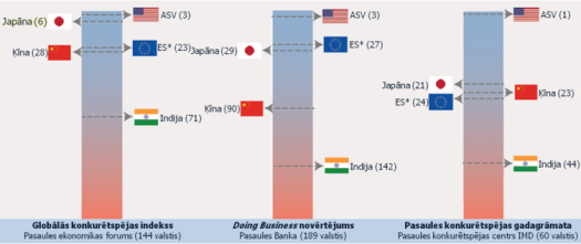 ES, ASV, Japānas, Ķīnas un Indijas reitingi dažādos konkurētspējas novērtējumos ES, ASV, Japānas, Ķīnas un Indijas reitingi dažādos konkurētspējas novērtējumos