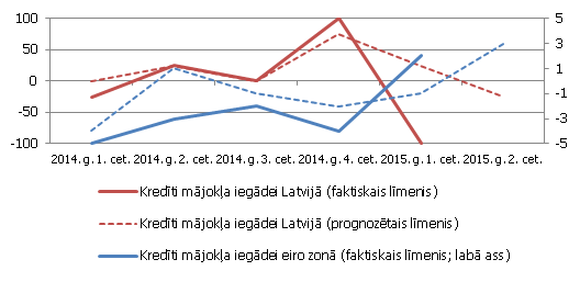 Mājsaimniecībām izsniegto mājokļa kredītu standarti eiro zonā un Latvijā Mājsaimniecībām izsniegto mājokļa kredītu standarti eiro zonā un Latvijā
