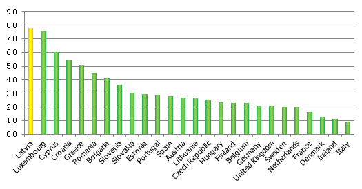 Expenditure for power against turnover