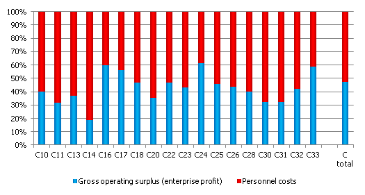 Ratio between gross operating surplus by Latvian manufacturing sub-branches and personnel costs