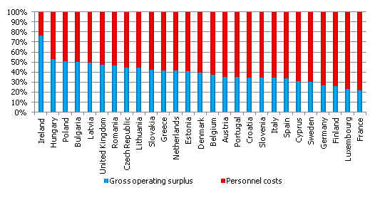Ratio between gross operating surplus and personnel costs in manufacturing in EU member states