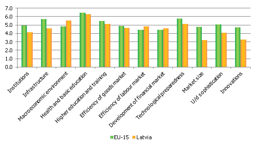 Evaluation of 12 sub-indexes of global competitiveness index in Latvia and EU-15 group