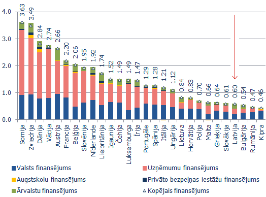 Ieguldījumi pētniecībā un attīstībā un to finansējums pa sektoriem