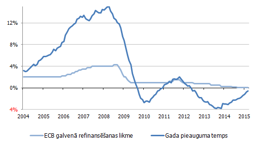 Komercbanku kredītu atlikumu uzņēmumiem gada pieauguma temps eiro zonā un ECB galvenā refinansēšanas likme Komercbanku kredītu atlikumu uzņēmumiem gada pieauguma temps eiro zonā un ECB galvenā refinansēšanas likme