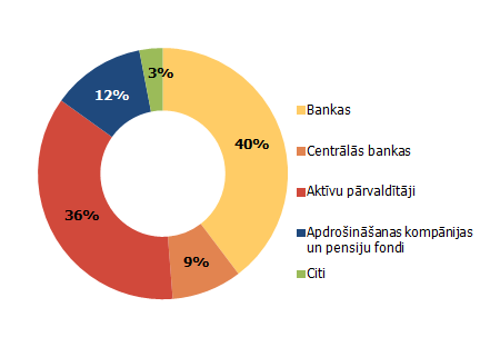 No jauna izlaistās eiro denominētās nodrošinātās obligācijas dalījumā pa investoru tipiem 2013. gadā No jauna izlaistās eiro denominētās nodrošinātās obligācijas dalījumā pa investoru tipiem 2013. gadā