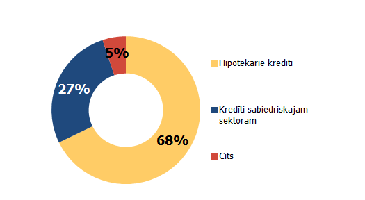 Nodrošināto obligāciju tirgus eiro zonā pa nodrošinājuma veidiem Nodrošināto obligāciju tirgus eiro zonā pa nodrošinājuma veidiem