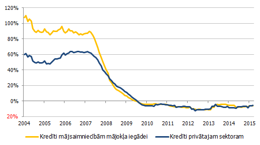 Latvijas kredītiestāžu izsniegto kredītu privātajam sektoram un mājsaimniecībām mājokļa iegādei atlikumu gada pieauguma temps Latvijas kredītiestāžu izsniegto kredītu privātajam sektoram un mājsaimniecībām mājokļa iegādei atlikumu gada pieauguma temps