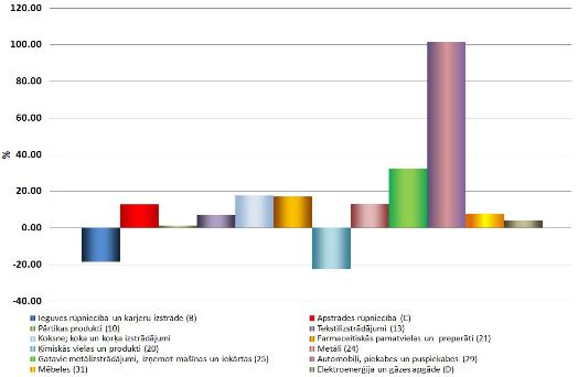 Apstrādes rūpniecība 2011marts