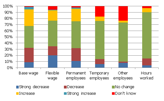 Change in labour cost components during 2008-2009