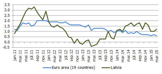 Y-o-y HICP excluding unprocessed food and energy, %