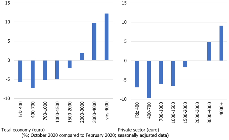 Figure about unemployment in different wage groups