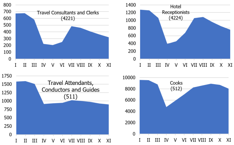 Figure about unemplyoment different proffesions