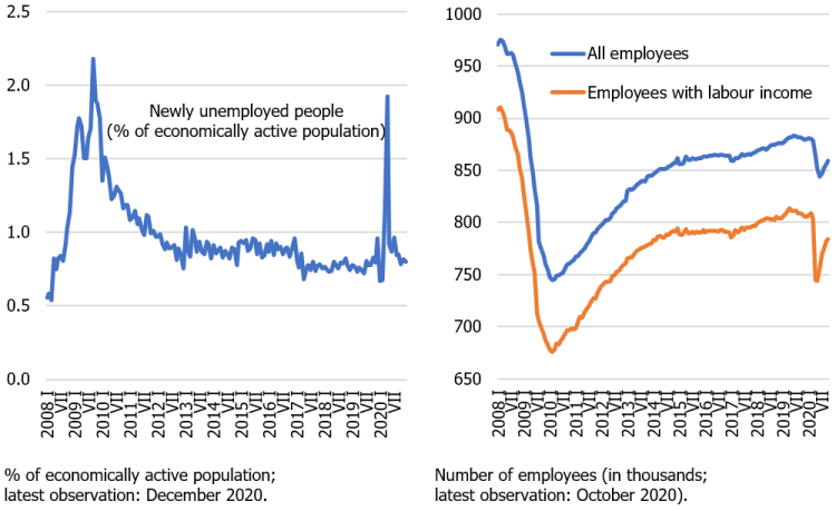 Figure about the employed and the newly unemployed 