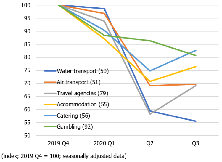 Figure about unemployment in different spheres