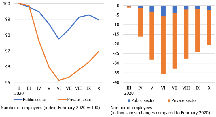 Figure about unemployment in private and state sectors