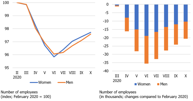 Figure about women and men unemployment