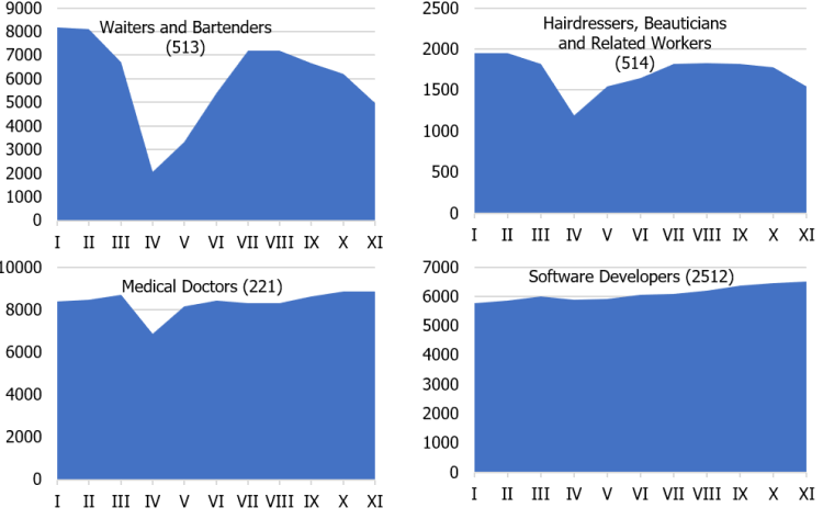 Figure about unemplyoment different proffesions