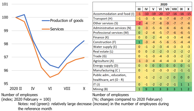 Figure about unemployment in different spheres