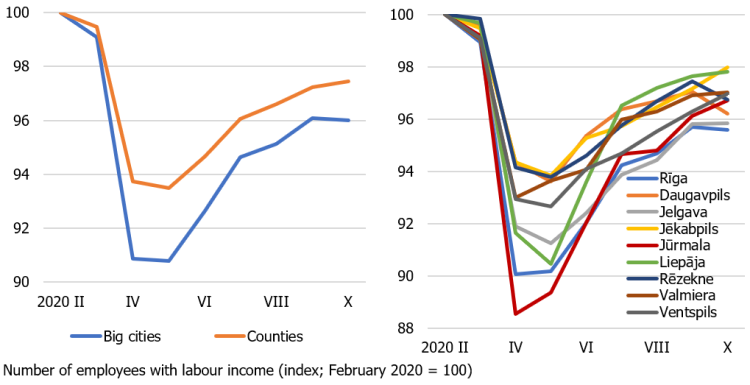 Figure about unemployment in regions and cities