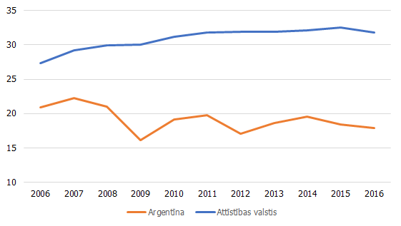 Investīcijas (% no IKP)