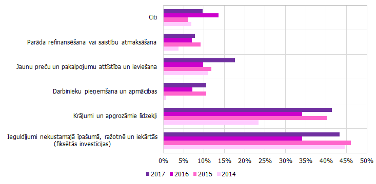 3.&nbsp;attēls. Uzņēmumu ārējā finansējuma izmantošanas mērķis uzņēmumu vērtējumā