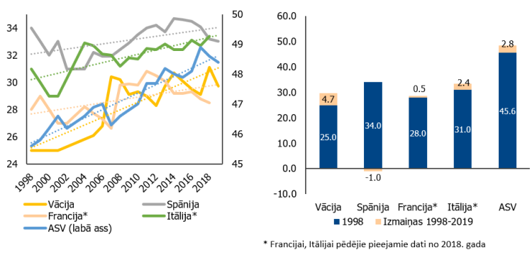 1.&nbsp;attēls. Rīcībā esošā ienākuma Gini indeksa izmaiņas laika posmā 1998.-2019. gads (0 = ienākumi visiem vienādi)