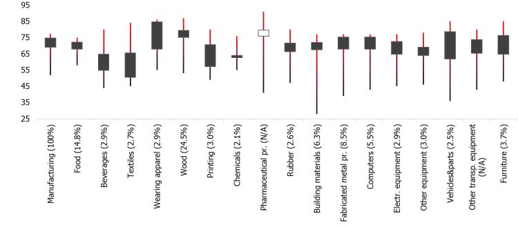 Capacity utilisation in the second quarter of 2020 (quarter-on-quarter; percentage points) and variance since 2004 (weighted against 2019)