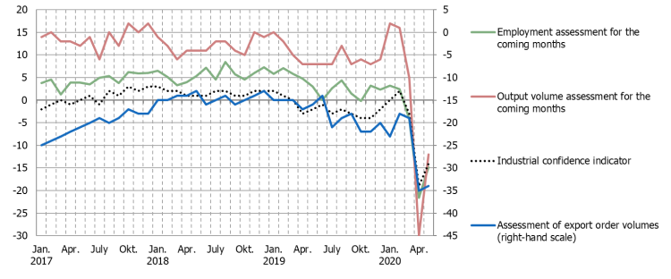 Industrial confidence indicator and select survey questions; %