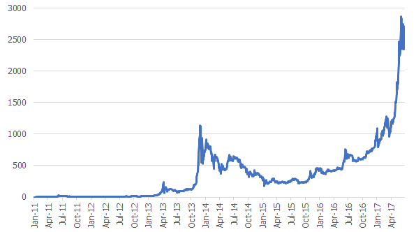 Bitcoin kurss pret ASV dolāru