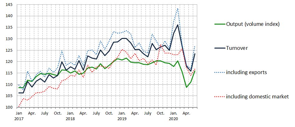 1. Manufacturing output (volume index) and turnover (2015=100%)