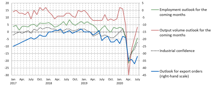 Industrial confidence and select survey questions (%)