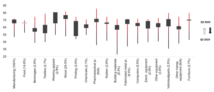 Capacity utilisation in Q3 2020 vs Q3 2019 (year-on-year; percentage points) and changes since 2004 (2019 weighted)