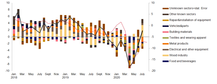 Manufacturing output (year-on-year; %; contribution; percentage points) and industrial confidence (%)