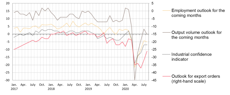 Industrial confidence indicator and select survey questions (%)