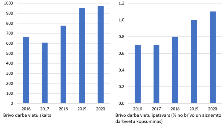 1. attēls. Brīvo darba vietu skaits un īpatsvars sabiedriskā sektora izglītības iestādēs (vidēji gadā)