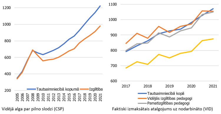 3. attēls. Izglītības darbinieku vidējais mēneša bruto atalgojums (eiro)