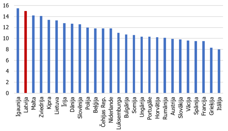 4. attēls. Valsts budžeta izdevumi izglītībai ES valstīs (% no valsts budžeta izdevumiem; 2019. gadā)