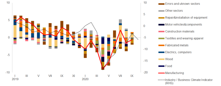 Manufacturing output (year-on-year; %; contribution; percentage points) and industrial sentiment (%)