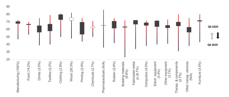 Capacity utilisation in Q4 2020 vs Q4 2019 (quarter-on-quarter; percentage points) and changes since 2004 (2020 weighted)