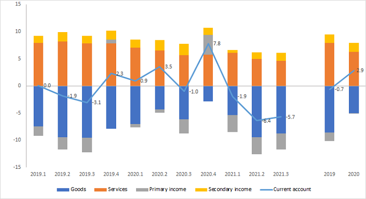 Main components of the current account (% of GDP) 