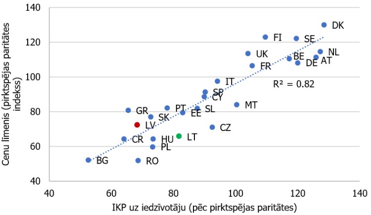 P1. attēls. Ienākumu un cenu līmenis ES valstīs (% no ES-vidējā līmeņa; 2019. gadā)