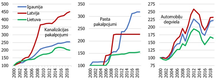 P2. attēls. Administratīvo, komunālo un degvielas cenu līmenis Baltijas valstīs (indekss; 2000. gadā = 100)