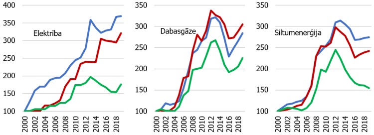 P2. attēls. Administratīvo, komunālo un degvielas cenu līmenis Baltijas valstīs (indekss; 2000. gadā = 100)