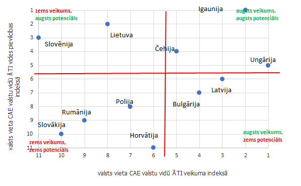 Valstu ĀTI veikuma un potenciāla novērtējums CAE reģiona valstu vidū&nbsp; (no 1. līdz 11. vietai)