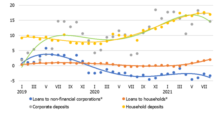 Chart. Annual changes in domestic loans and deposits (%)