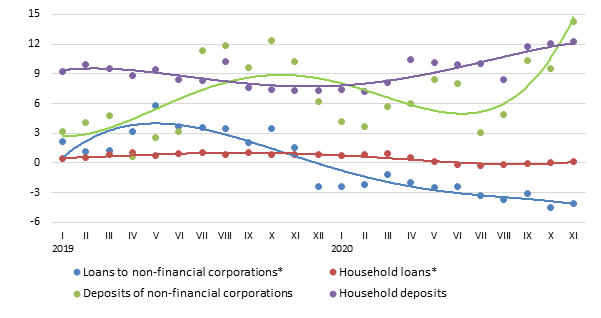 Annual changes in domestic loans and deposits (%)