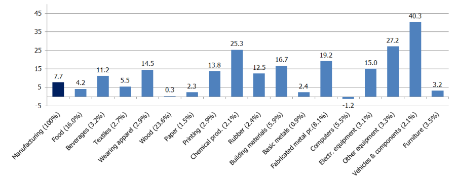 Volume indices of manufacturing sub-sectors in Q4 2017