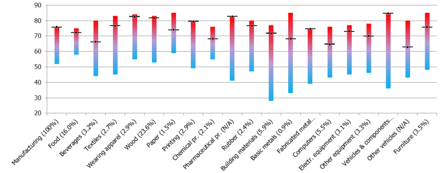 Capacity utilisation in manufacturing sub-sectors in Q1 of 2018 and variations since 2014 (%; output weights in %)