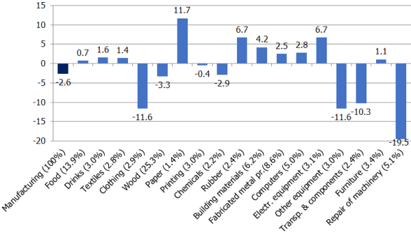 Volume indices of manufacturing subsectors in the first quarter of 2020 (year-on-year; %; output weights; %)